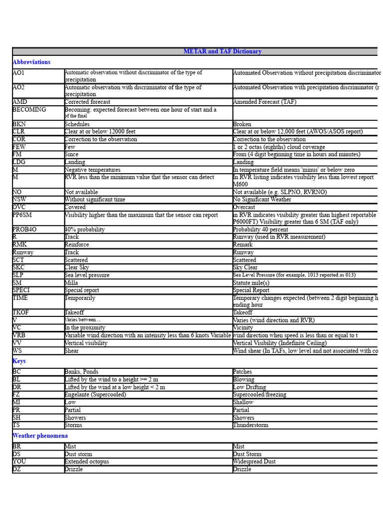 METAR and TAF Weather Abbreviations Guide | PDF | Meteorological ...