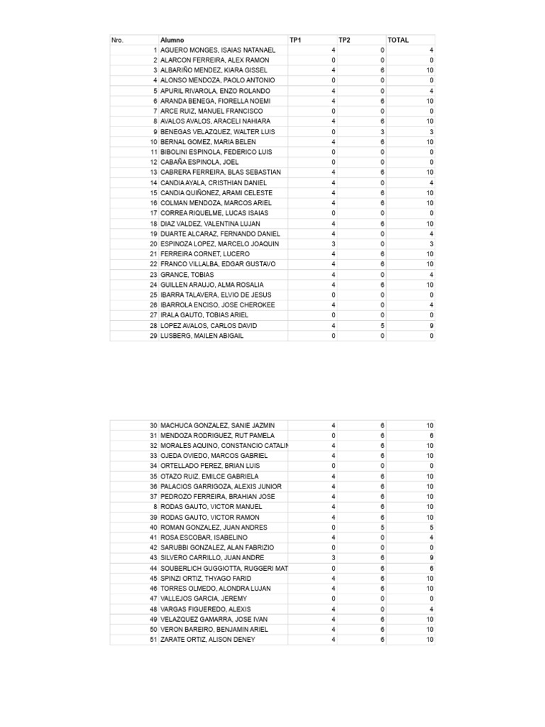 Student Performance Summary Report | PDF