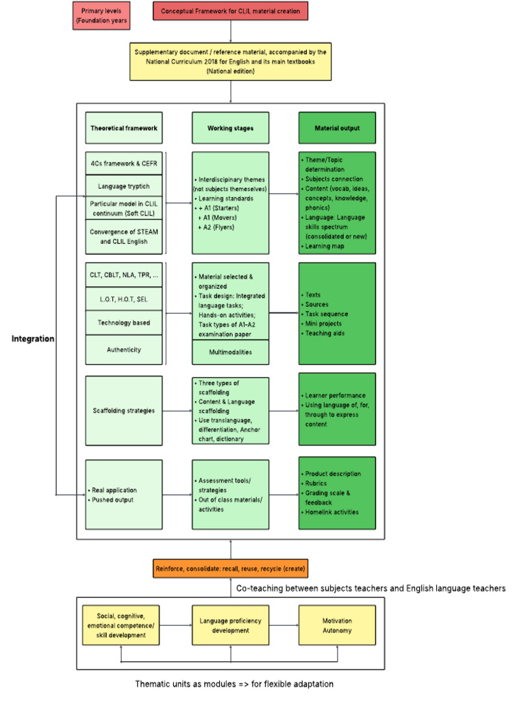 CLIL Framework 6 | PDF | Procedural Knowledge | Intelligence