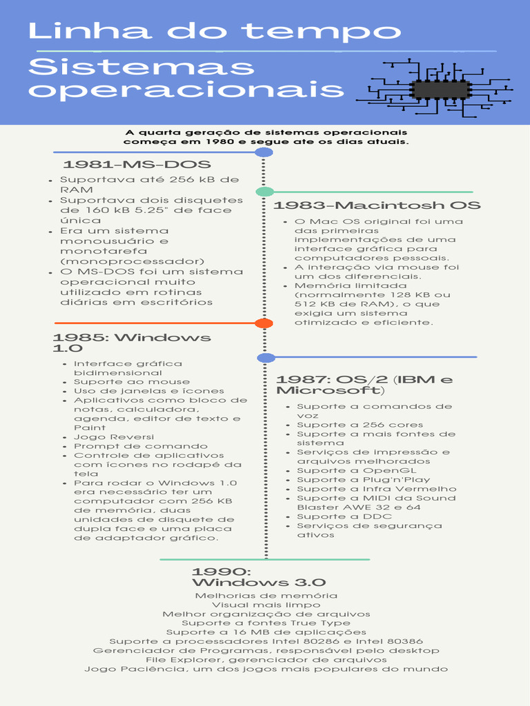 Evolução dos Sistemas Operacionais | PDF | Microsoft Windows | iOS