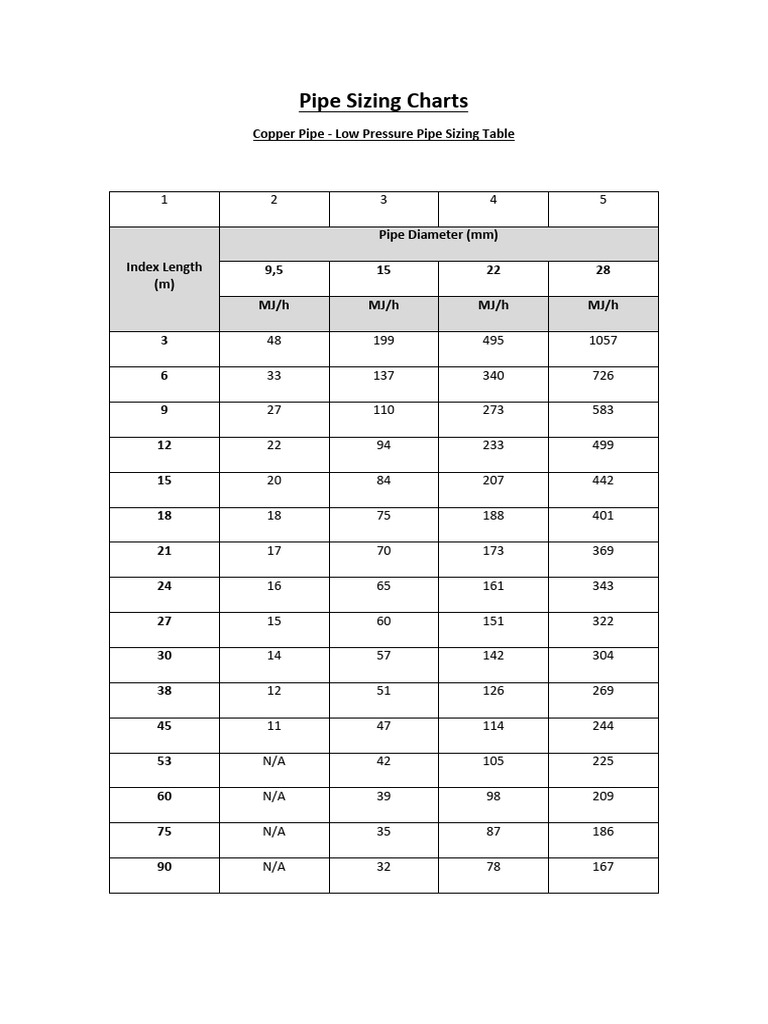 Pipe Sizing Charts | PDF