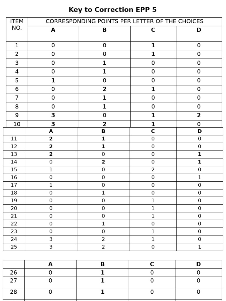 EPP 5 Correction Key Summary | PDF