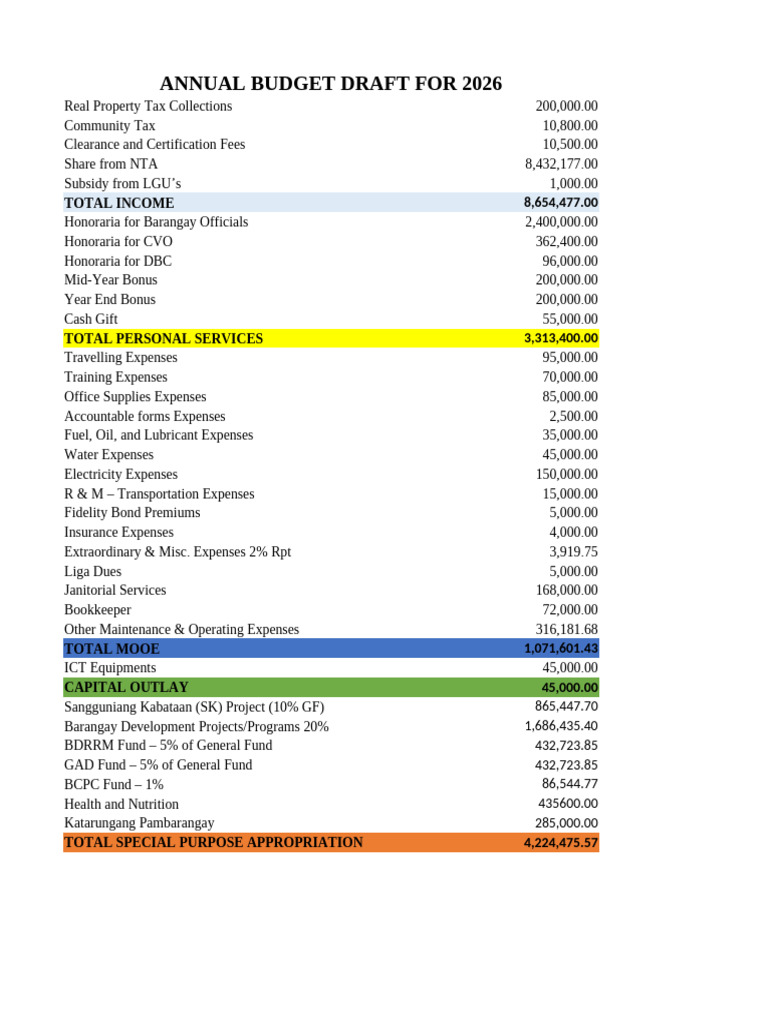 2026 Annual Budget Draft Overview | PDF | Government Finances | Economies