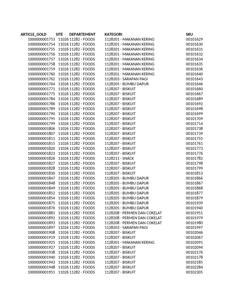 Food Product SKU List | PDF | Meal | Eating Behaviors Of Humans