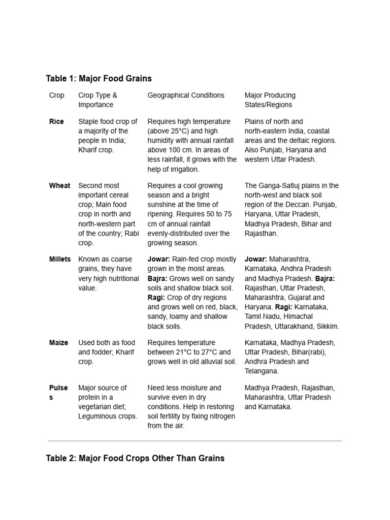 Agriculture Major Crops | PDF | Cereals | Crops