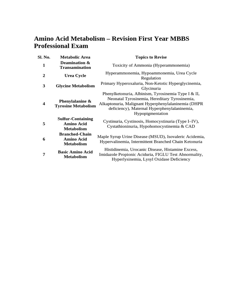 Amino Acid Metabolism - Revision First Year MBBS P | PDF