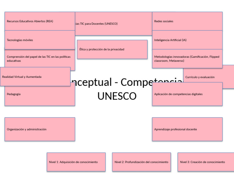 Competencias TIC para Docentes UNESCO | PDF