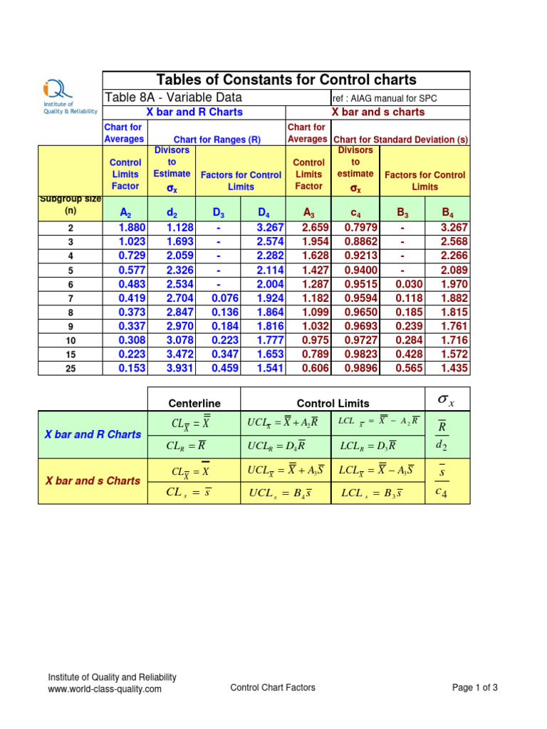 Control Chart Factors for SPC | PDF | Statistical Analysis | Teaching ...