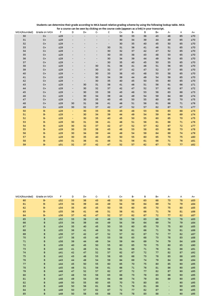 MCA Grading Scale Lookup Table | PDF | Computer Programming | Computing