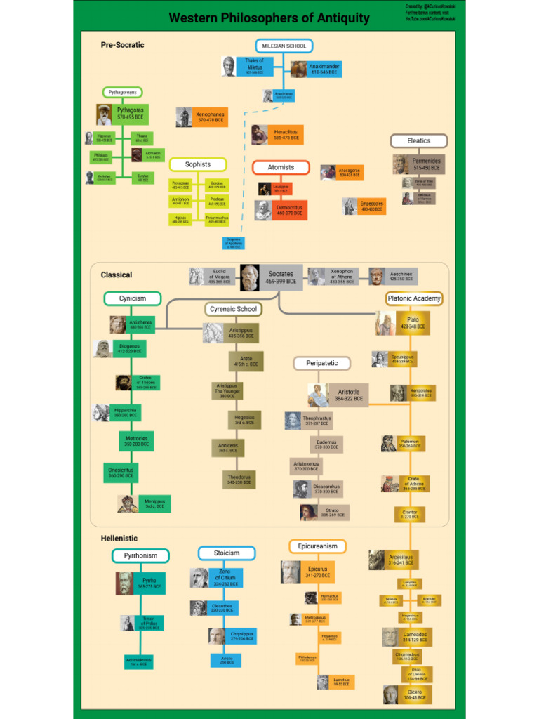 Philosophers Tree | PDF