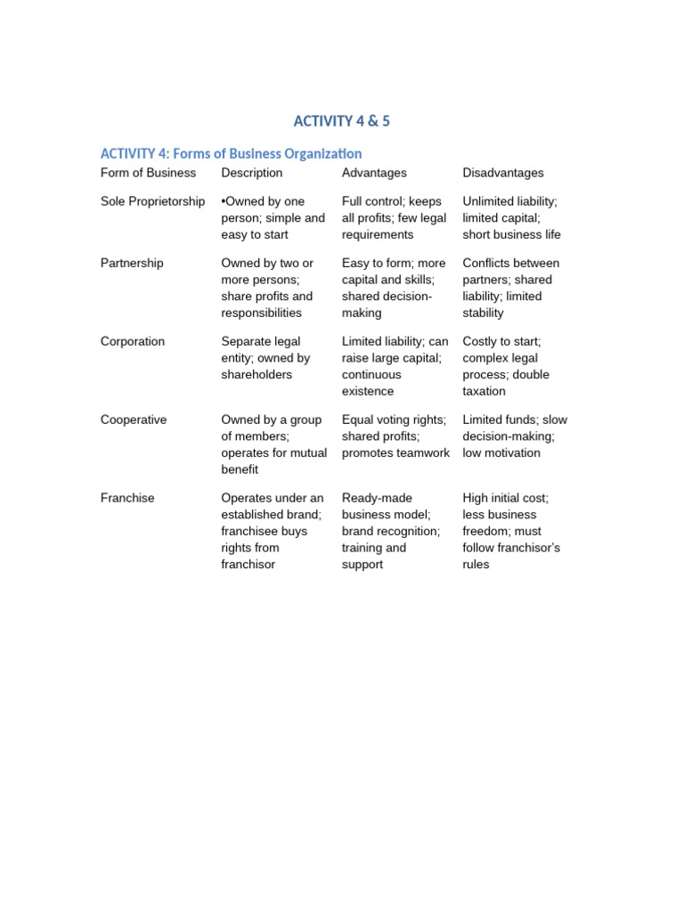 Activity4 and 5 Table Format | PDF | Franchising | Business