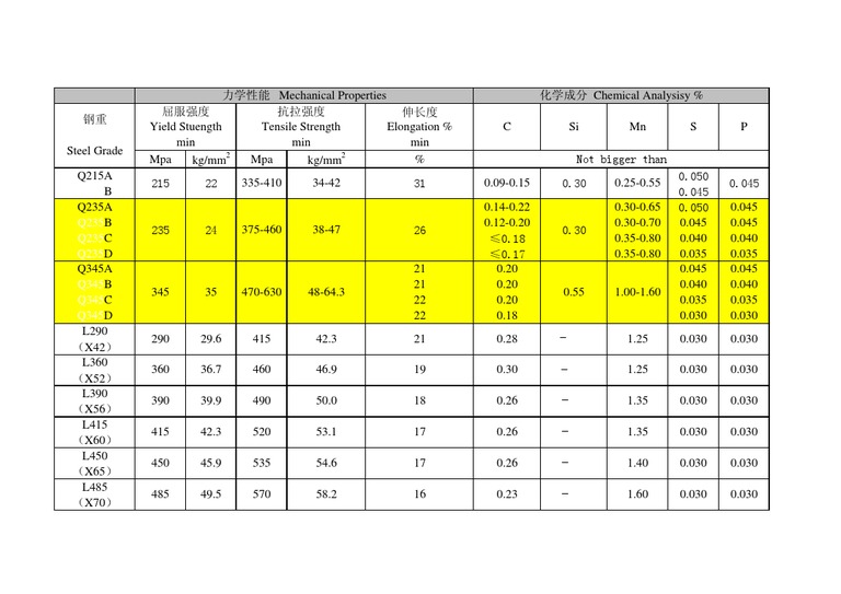 China Steel Q235, Q345 PDF