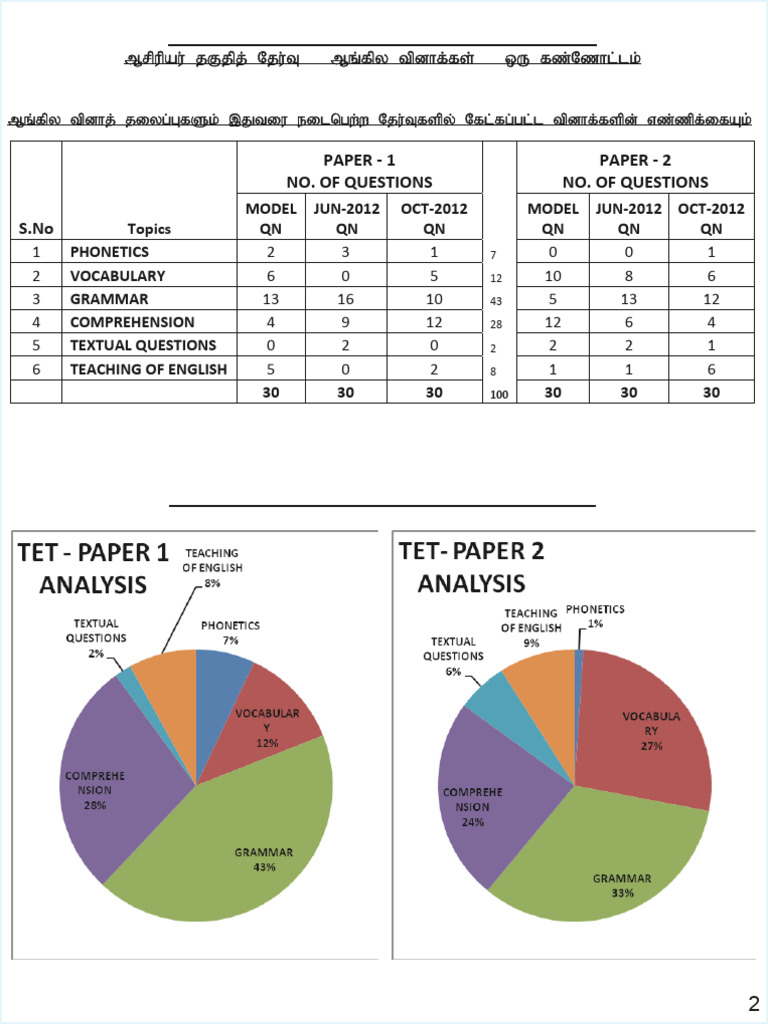 TET-English analysis | PDF