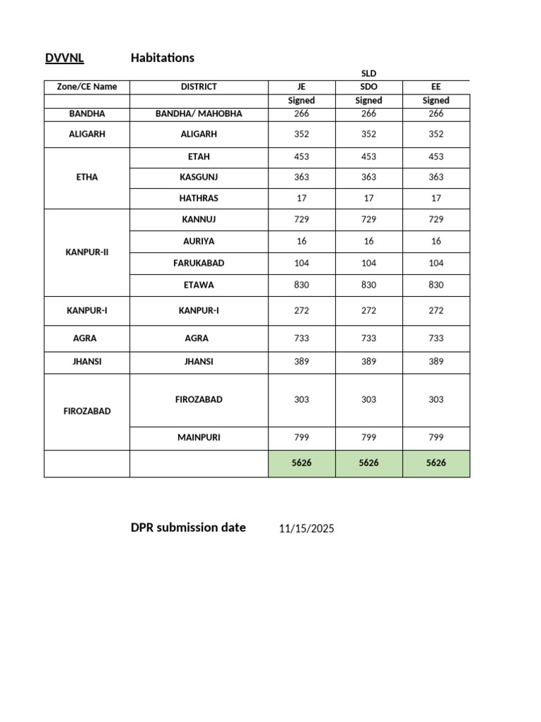 DVVNL Habitations and Feeder Data | PDF