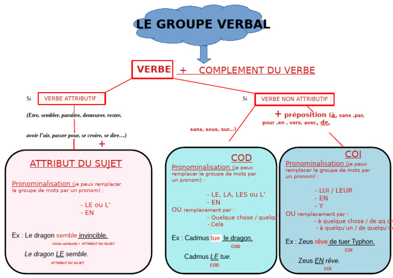 Complément du verbe et pronominalisation | PDF | Complément d'objet ...