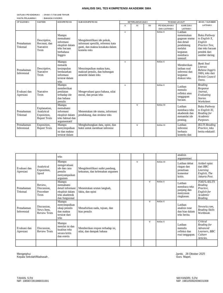Analisis SKL Bahasa Inggris SMA | PDF