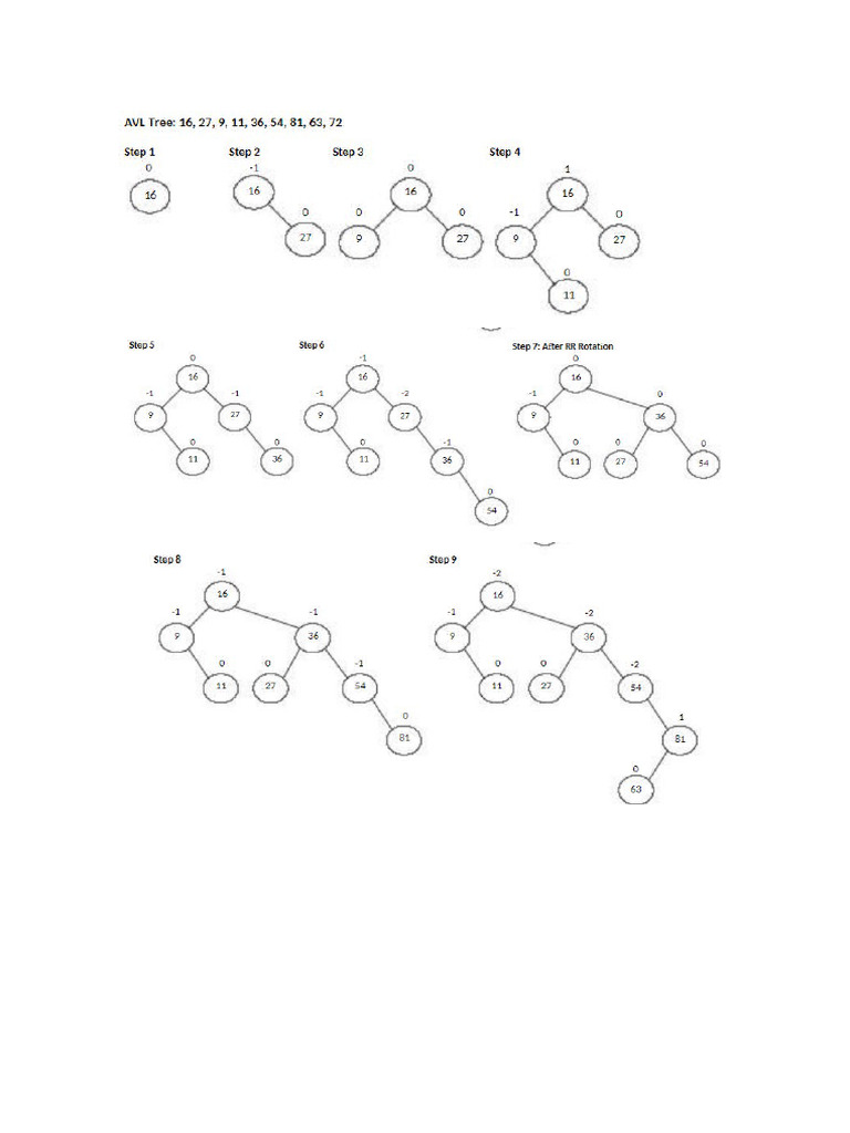 Avl Tree Example | PDF