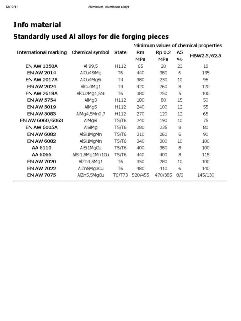 Standard Al Alloys for Die Forging | PDF
