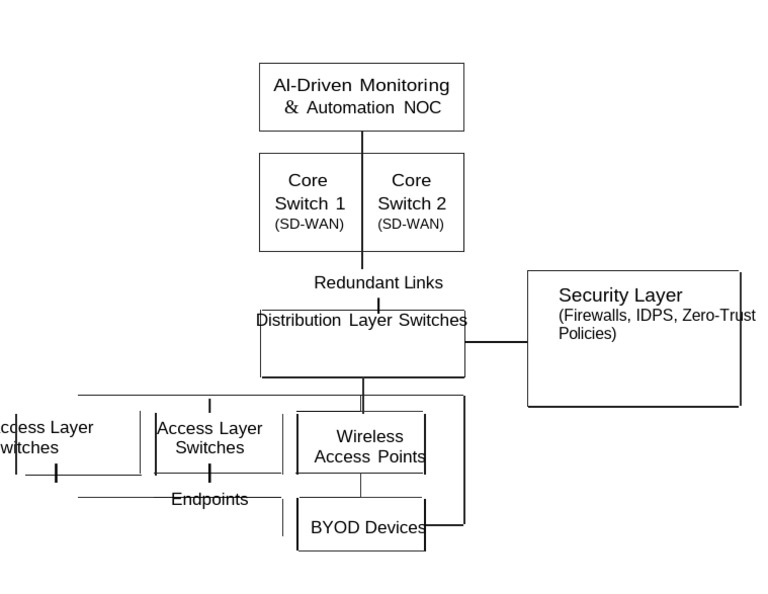 Network Security and Architecture Overview | PDF