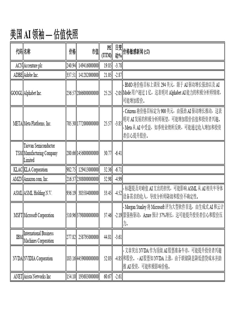 美国AI领袖估值跟踪| PDF
