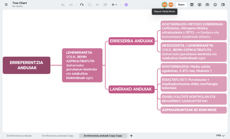 Tree Chart - Xmind AI | PDF