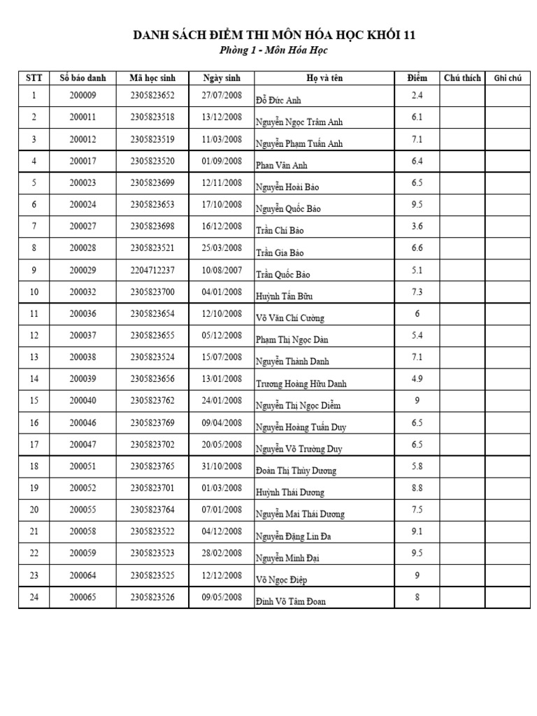 Diem Thi Theo Phong Mon Hoa K11 | PDF