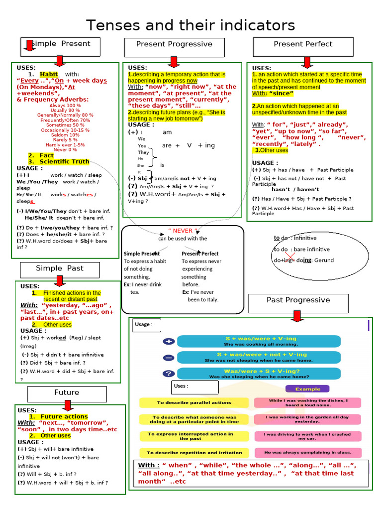 tense indicators | PDF | Grammatical Tense | Grammar