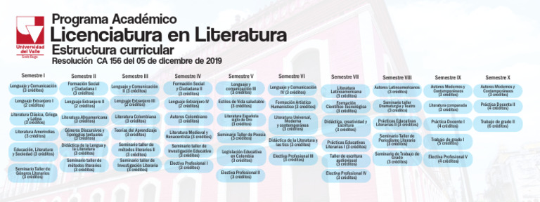 Licenciatura en Literatura: Plan de Estudios | PDF | Comunicación ...