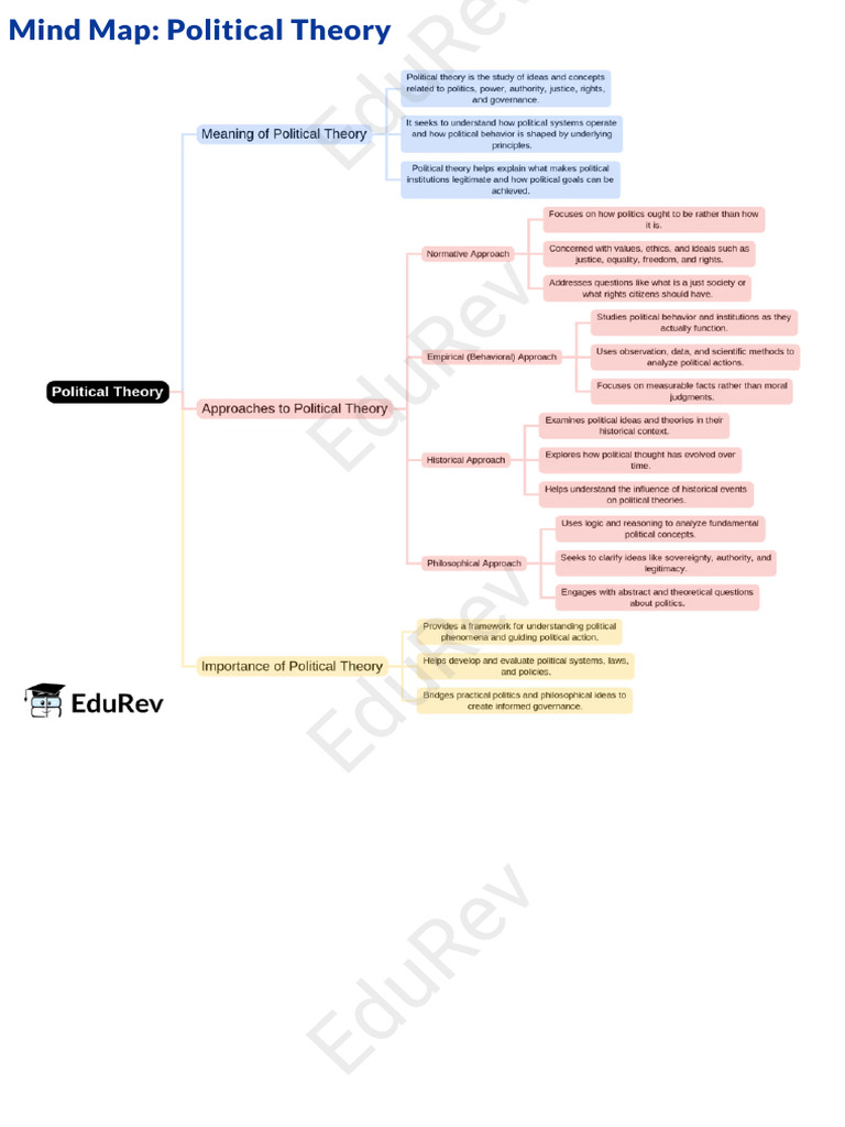 EduRev - Mind Map - Political Theory | PDF