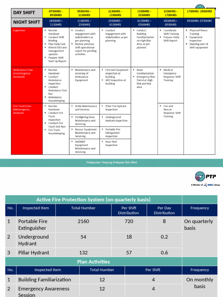 Quarterly Active Fire Protection Inspections | PDF