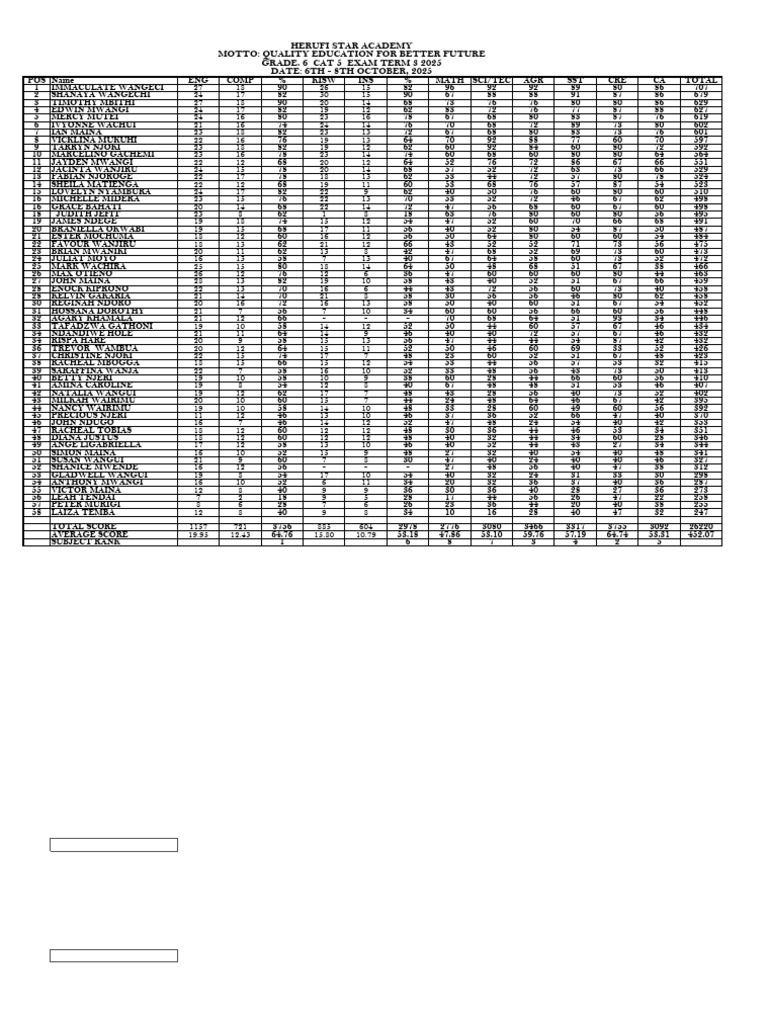 Grade 6 CAT 5 Exam Results 2025 | PDF