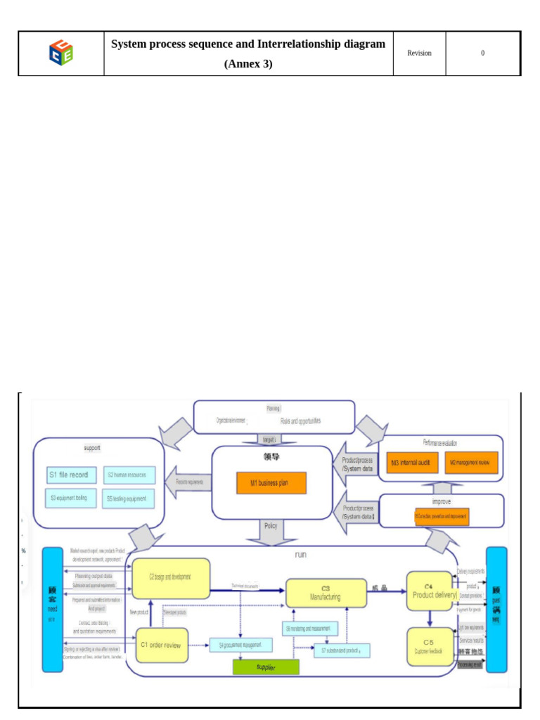Business Process Map English 附件三 体系过程顺序及相互关系图 REV0 | PDF