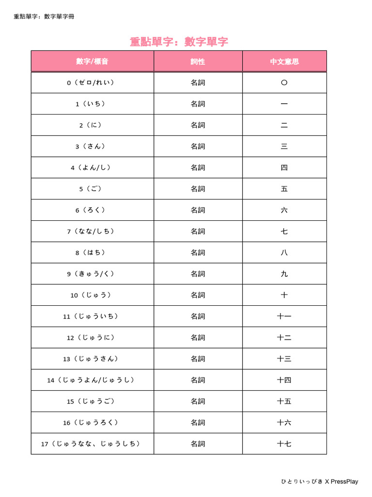 重點單字：數字單字冊 | PDF