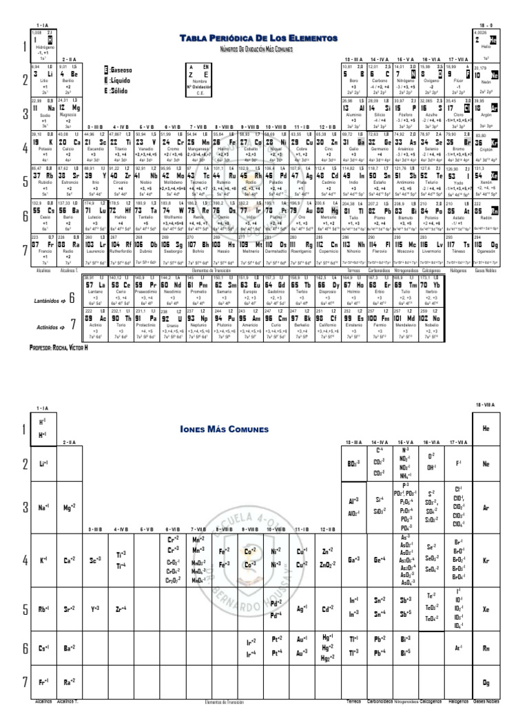 Tabla Periódica y Números de Oxidación | PDF | Actínido | Elementos ...