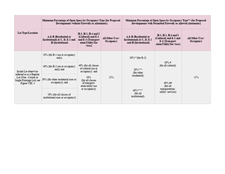 CODE REVIEWS - Total Open Space Requirements on Lots | PDF