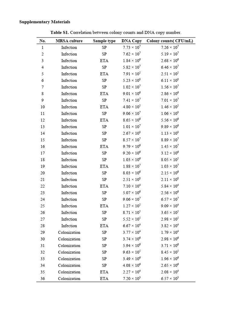 MRSA Colony Counts and DNA Correlation | PDF | Microbiology | Dna