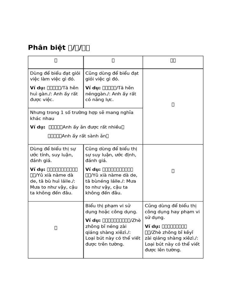 Phân biệt 会。能。可以 | PDF