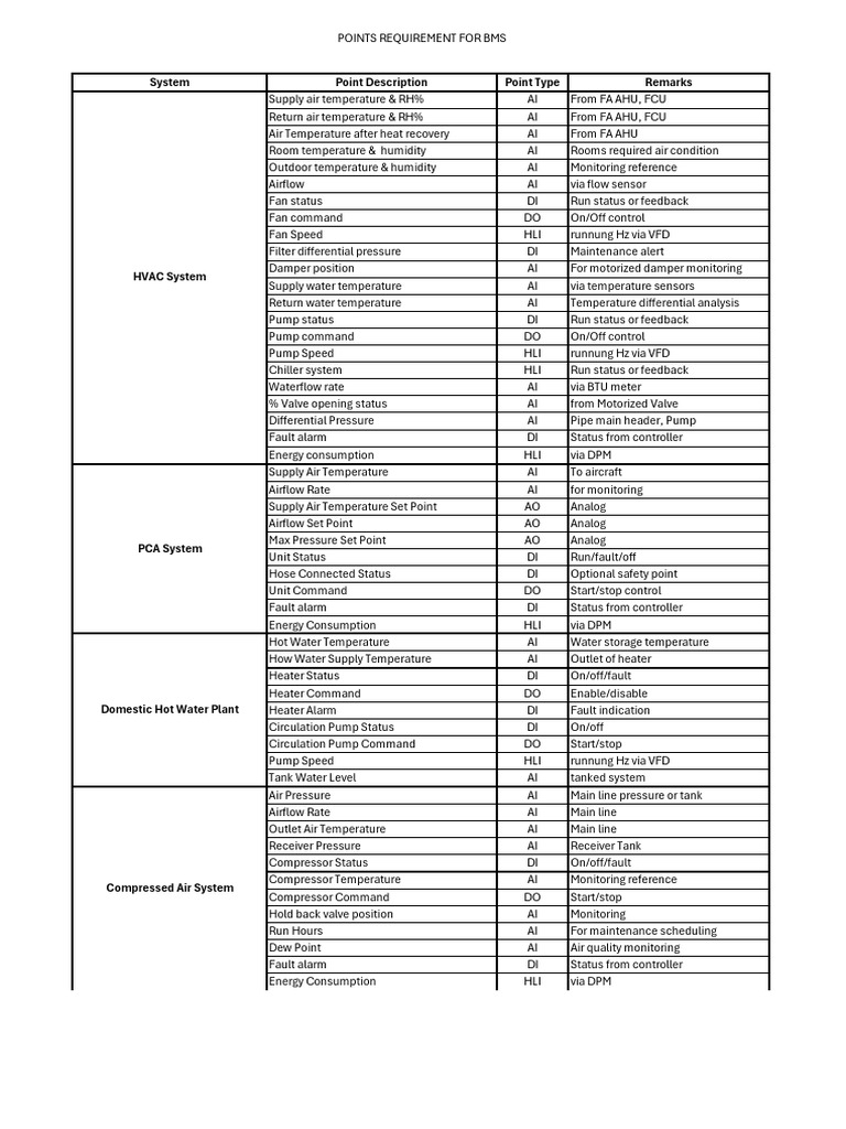 BMS Points Requirements Overview | PDF | Pump | Water Heating