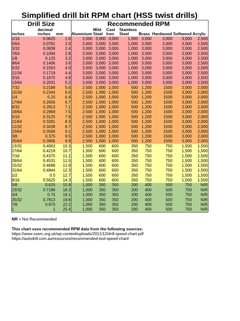 Drill Bit RPM Chart | PDF