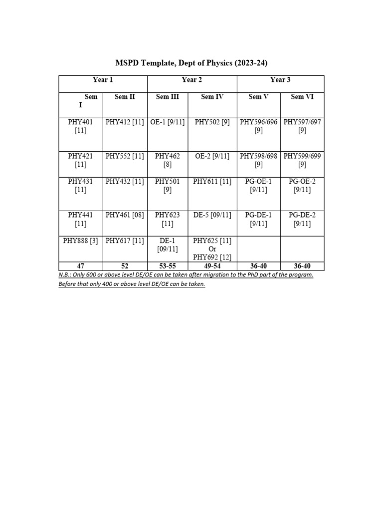 MSPD Physics Program Template 2023-24 | PDF