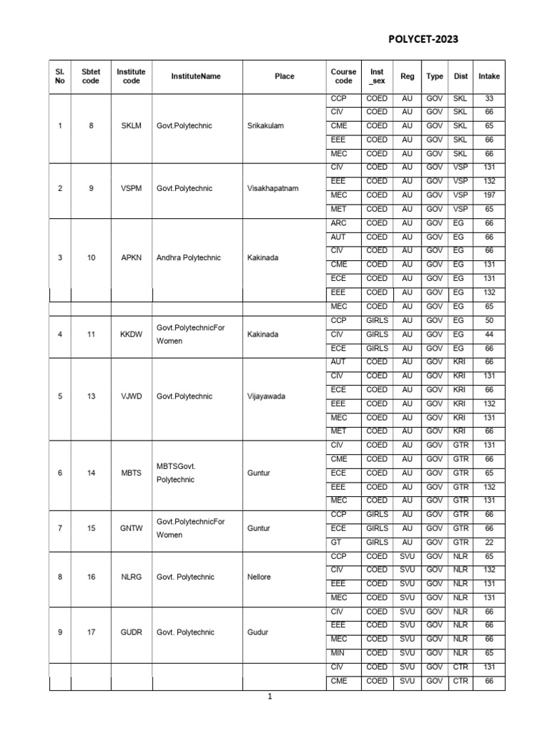 Colleges List | PDF