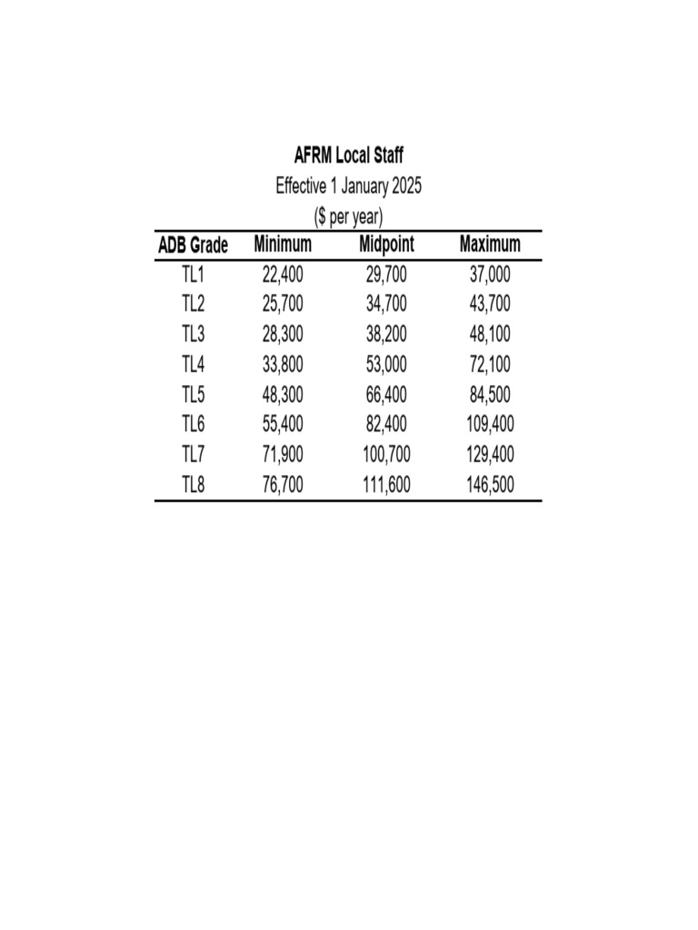 ADB Salary Structure for 2025 | PDF