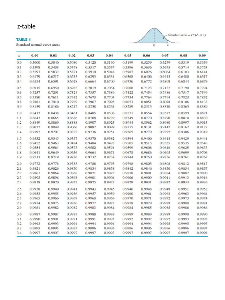 Z Table T Table | PDF