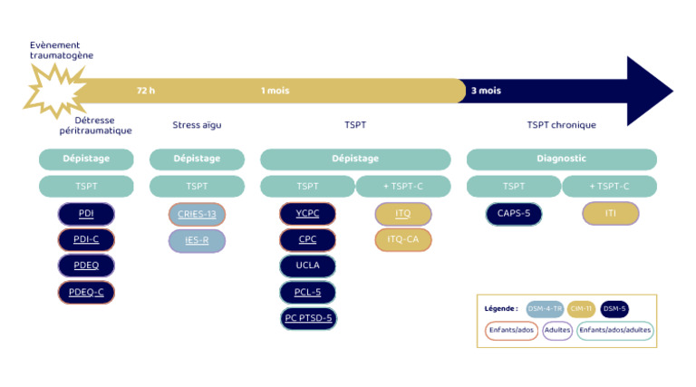Outils de dépistage du TSPT et TSPT-C | PDF