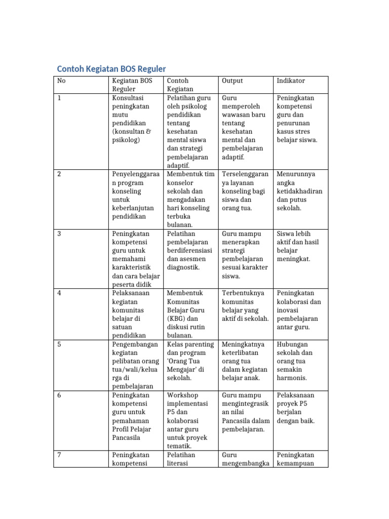 Contoh Kegiatan BOS untuk Peningkatan Pendidikan | PDF