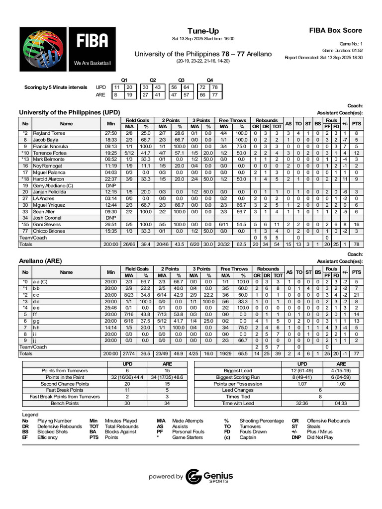 FIBA Box Score UPD vs ARE 13 September | PDF | Sports Rules And ...