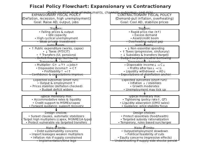 Fiscal Policy Flowchart: Expansionary vs Contractionary | PDF | Fiscal ...