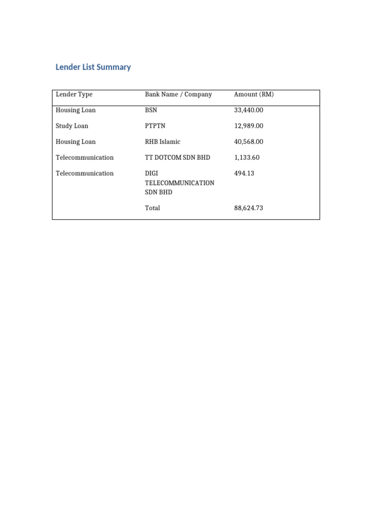 Lender Summary and Loan Amounts | PDF