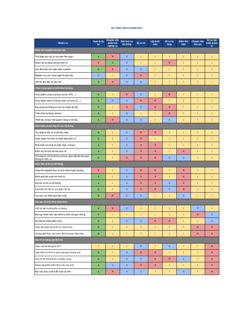 Raci Matrix | PDF