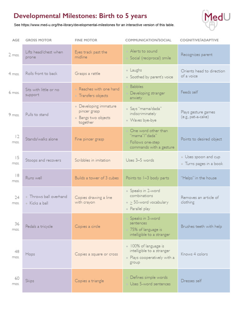 Key Developmental Milestones 0-5 Years | PDF | Learning | Cognition